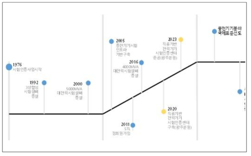 한국전기연구원 시험인프라 구축 및 서비스 지원 로드맵