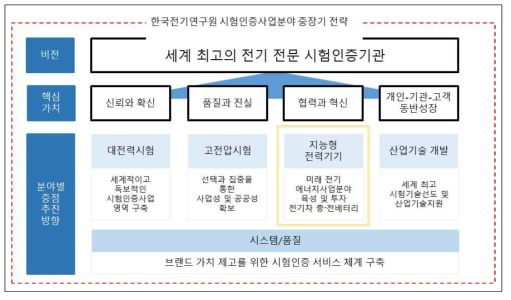 한국전기연구원 시험인증 서비스 전략