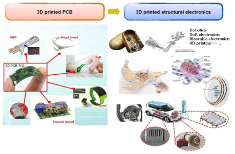 3D인쇄전자(3D printed electronics) 기술의 개요 및 적용분야