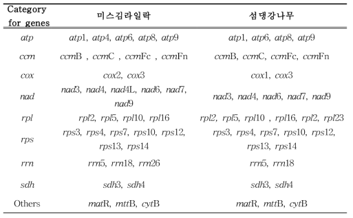 미스김라일락, 섬댕강나무의 micothondria genome 에 포함되는 CDS 의 목록