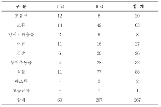 환경부지정 멸종위기야생동식물의 분류군별 종수(2017 개정고시)