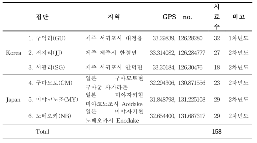 개가시나무 국내·외 시료확보 현황