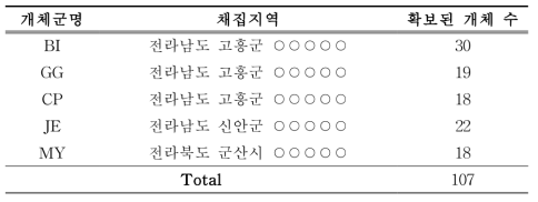 창자탱자나무지의 집단분석용 마커 개발에 사용된 시료 정보