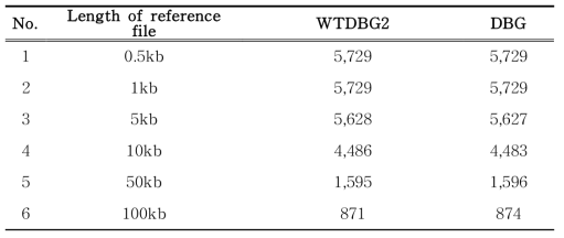 삼백초의 WTDBG2 및 DBG를 이용한 Assembly의 컨티그 길이 분포