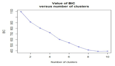 Discriminant Analysis of Principal Components 누적 분산 그래프