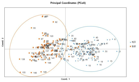 개가시나무의 PCoA 분석