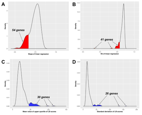 365 orthologs의 유전자-특이적 포화도(saturation)와 긴 가지 (long-branch, LB) 지수의 밀도분포(density plots). (A; patristic과 uncorrected pairwise distances 사이의 선형 회귀의 기울기 B; patristic과 uncorrected pairwise distances 사이의 선형 회귀의 R2 C; 가장 긴 가지를 갖는 유전자를 나타내는 LB 점수의 제 3사분위(upper quartile)의 평균 D; 이질성(heterogeneity)을 측정하는 LB 점수의 표준편차- 점선은 시작 어깨 값 - 왼쪽의 빨간색 영역에는 포화 될 수 있는 유전자가 포함. 오른쪽의 파란색 영역은 정규 분포와의 편차를 나타내며 긴 가지 일 수 있는 유전자를 구성한다.)