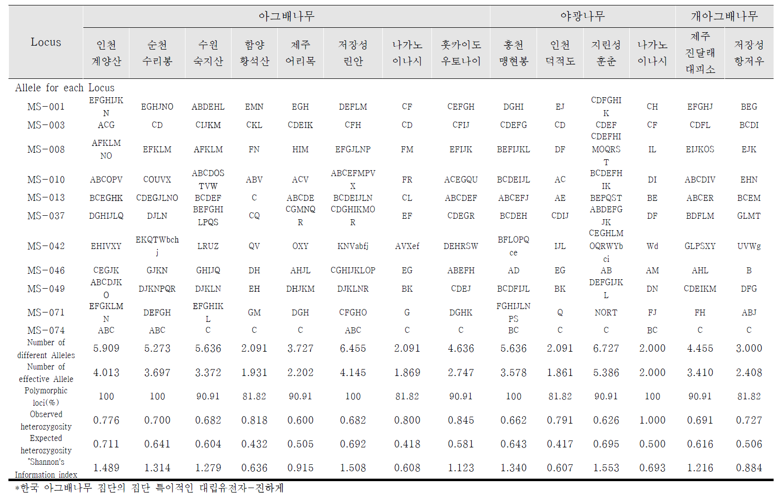 아그배나무, 야광나무, 개아그배나무 집단에서 나타난 대립유전자의 구성(표 11 참조)