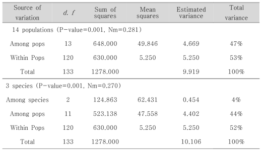 3종의 집단 간에 관계에 대한 AMOVA (Analysis of molecular variance) 분석 결과