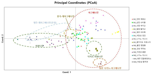 인천, 순천, 중국, 일본의 아그배나무 집단 및 홍천, 일본의 야광나무 집단에 대한 PCoA (Principal Coordinates Analysis) 분석 결과