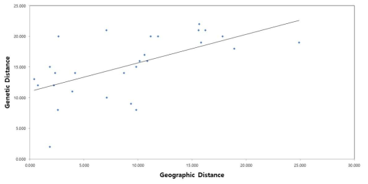 아그배나무 집단 간 유전적 거리와 지리적 거리의 상관관계도 (Mantel test, R² =0.3568, P=0.03)