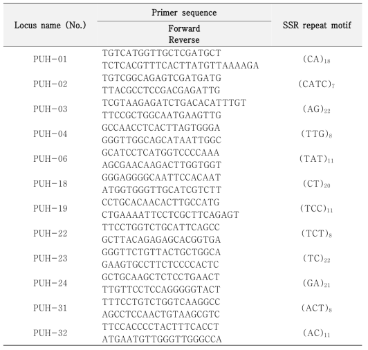 백운배나무 유전다양성 분석을 위해 선별한 12개 SSR 마커의 정보