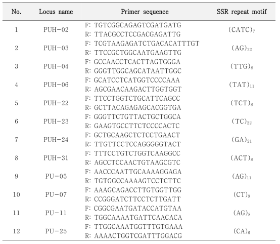 백운배나무와 산돌배나무의 유전다양성 분석에 사용된 12개 SSR 마커 정보