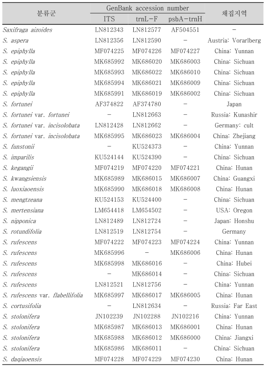 계통분석에 포함된 개체들의 염기서열 Genebank accession number 및 채집지역
