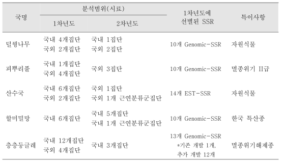 집단유전학적 특성 규명 연구 분석 대상 종