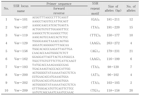 덜꿩나무의 유전다양성 분석을 위해 선별한 SSR 마커와 대립유전자