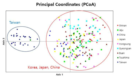 9지역의 덜꿩나무 개체군에 대한 PCoA 분석 결과