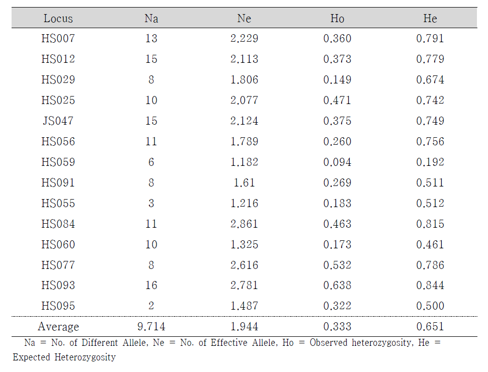산수국 14개 유전좌위별 대립유전자의 수 및 이형접합도