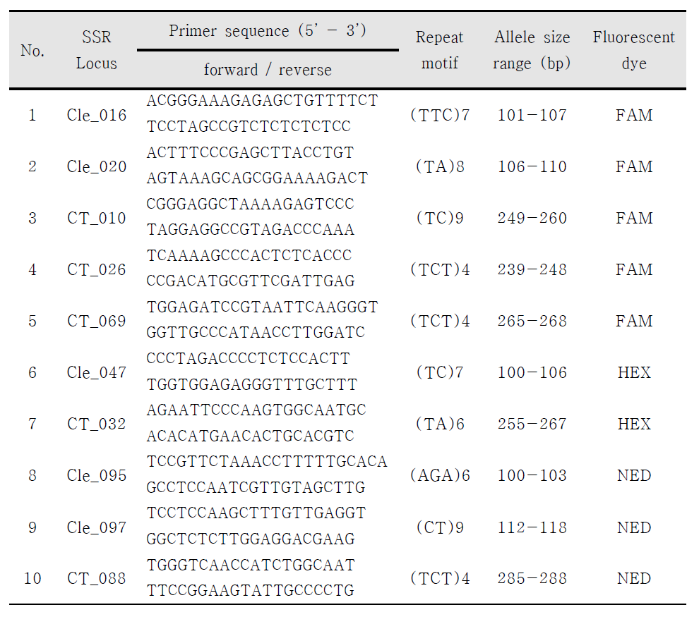 할미밀망의 유전다양성 분석을 위해 선별한 SSR 마커 10개의 정보