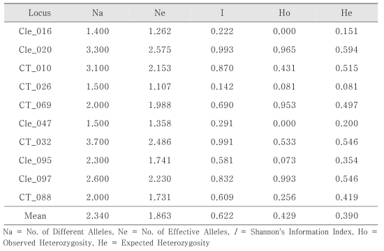 할미밀망의 10개 유전자좌별 유전다양도 지수 및 이형접합도