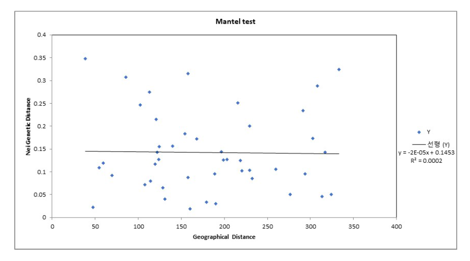 할미밀망 10개 집단간 유전적 거리와 지리적 거리의 상관관계도