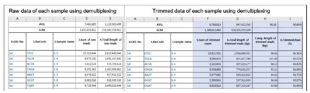 Demultiplexing을 통한 미선나무 각 샘플의 raw 자료와 trimmed 자료 결과