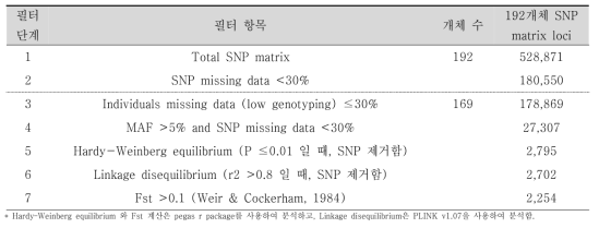 SNP filter 과정에 따른 SNP matrix loci