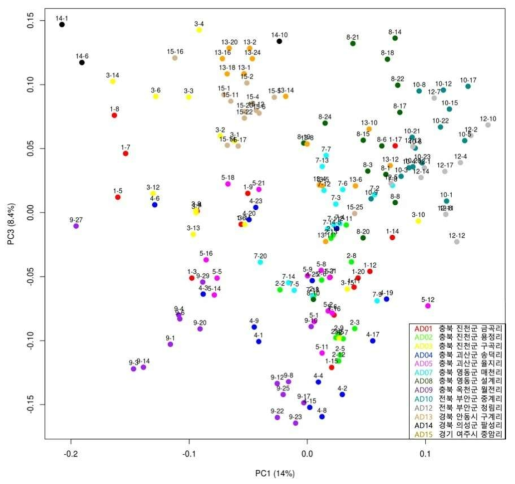 미선나무 169개체의 Filtered SNP 2,254좌를 이용한 PCA 분석 결과