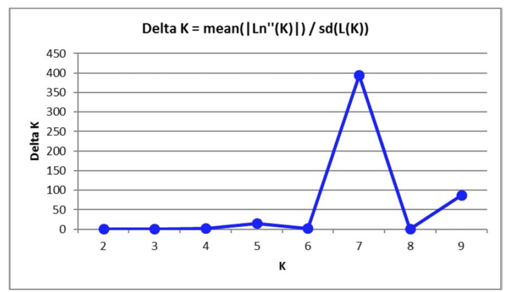 Delta-K method를 이용한 미선나무 집단의 true K 추론 결과
