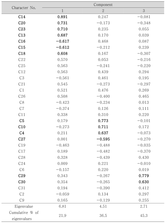 주성분분석에서 31개 형질의 주성분1, 2, 3에 대한 기여도. 기여도가 높은 형질과 기여값은 진하게 표시함