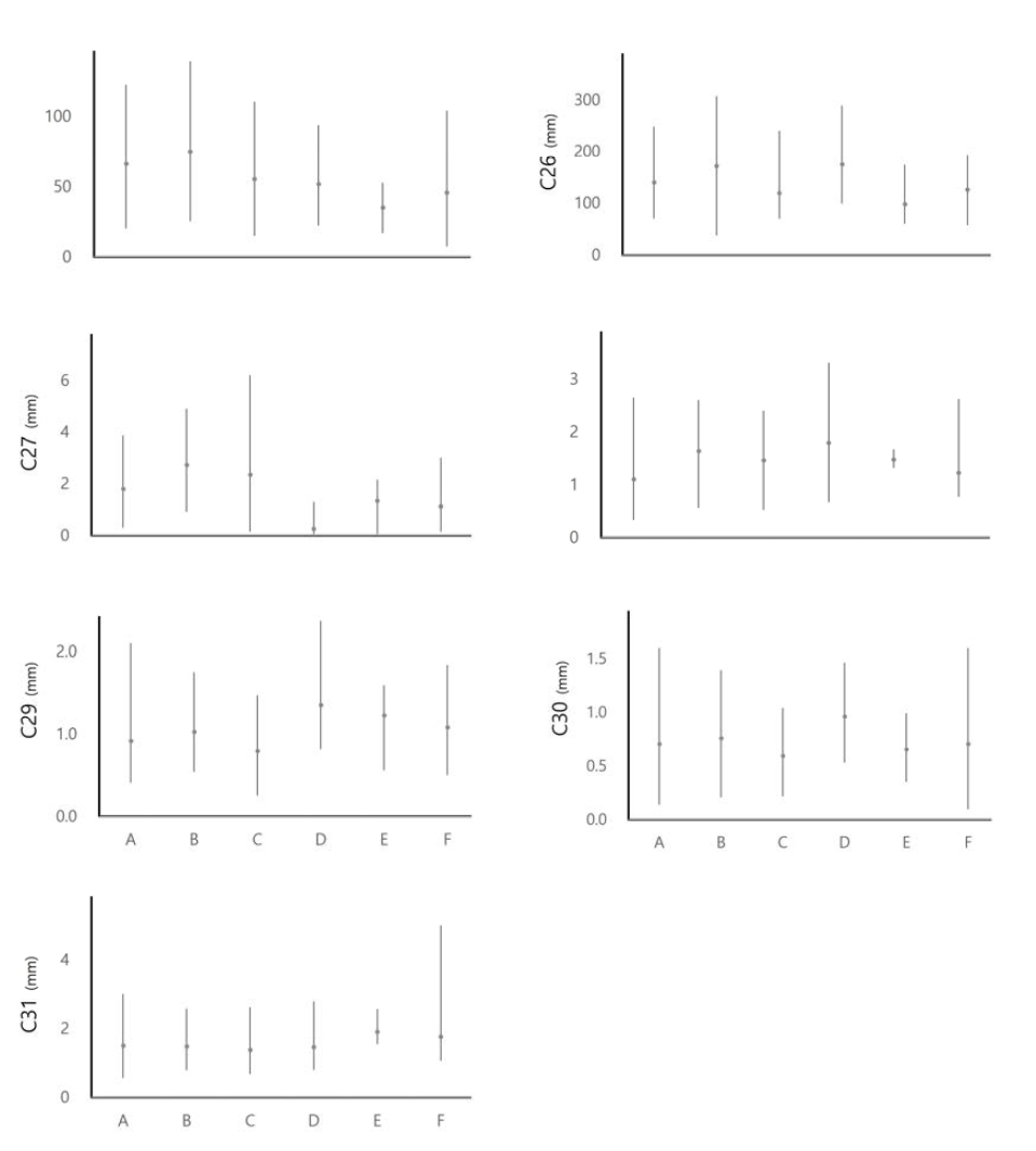 (계속) 정량적 형질의 분류군별 분포. 최대값, 최소값, 평균값을 표시함. A: 개모시풀, B: 거북꼬리, C: 풀거북꼬리, D: 왜모시풀, E: 왕모시풀, F: 긴잎모시풀