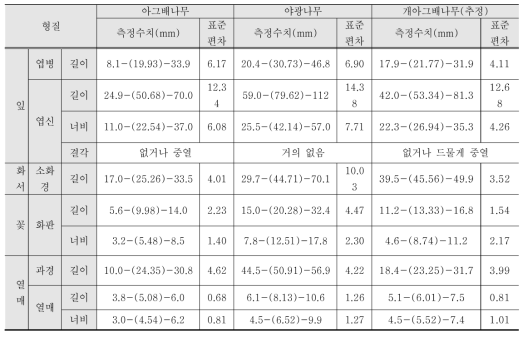 아그배나무, 야광나무와 개아그배나무(추정)의 형질별 측정수치 및 표준편차