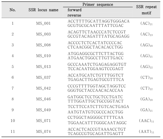 아그배나무의 유전다양성 분석을 위해 선별한 SSR 마커 11개의 정보