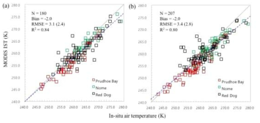 MODIS IST 온도와 대기온도 비교. (a) 관측소 최근접 화소, (b) 3×3 평균