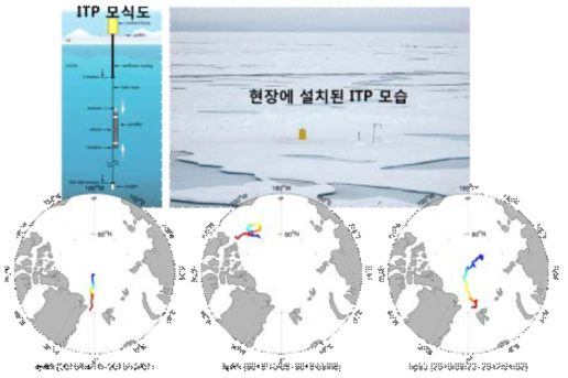 ITP 모식도, 현장설치 영상 및 실제 관측된 해빙 이동 경로