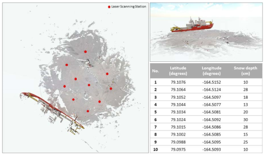1차 해빙캠프에서 취득한 레이저 스캐너 자료 및 눈 두께 측정 결과