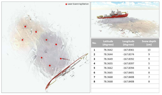 2차 해빙캠프에서 취득한 레이저 스캐너 자료 및 눈 두께 측정 결과