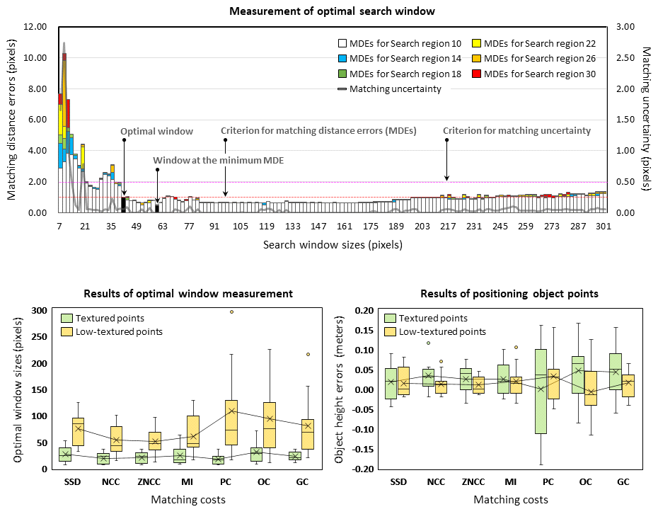 영상정합을 위한 주요 성능지표들의 측정 방법(상)과 정합비용별 최적탐색창 크기 및 위치결정 정확도 측정 결과 (하)