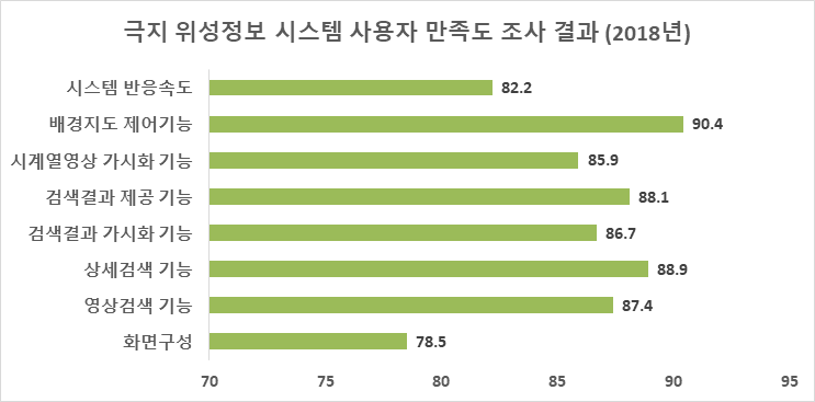 만족도 조사 결과(8개 문항, 평균 만족도 86.0%)