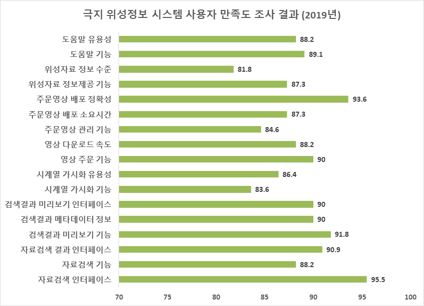 만족도 조사 결과(17개 문항, 평균 만족도 88.6%)