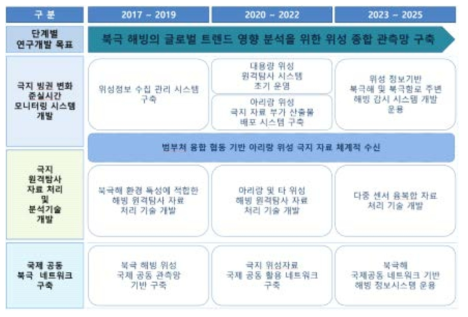 총 연구기간 로드맵