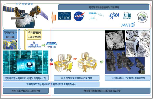 북극 해빙 위성관측을 위한 분석기술 개발 연구 수행 모식도