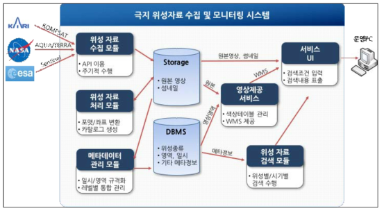 극지 위성 자료 수집 및 모니터링 시스템 구성도