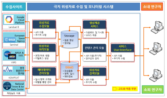 극지 위성자료 수집 및 모니터링 시스템 대외 서비스를 위한 고도화 설계 구성도