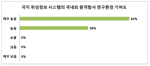 극지 위성정보 시스템의 국내외 원격탐사 연구환경 기여도