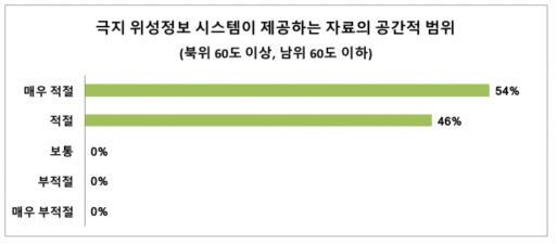 극지 위성정보 시스템이 제공하는 지료의 공간적 범위