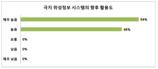 극지 위성정보 시스템의 향후 활용도