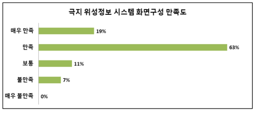 극지 위성정보 시스템 화면구성 만족도