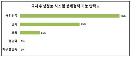 극지 위성정보 시스템 상세검색 기능 만족도