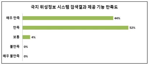 극지 위성정보 시스템 검색결과 제공 기능 만족도